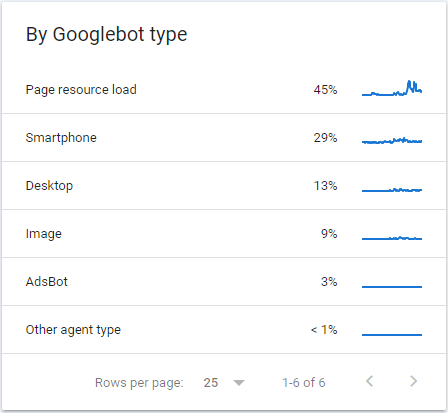 The crawling status for “Page resource load” classified by Googlebot type