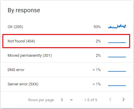 Not found URLs get crawled by Google