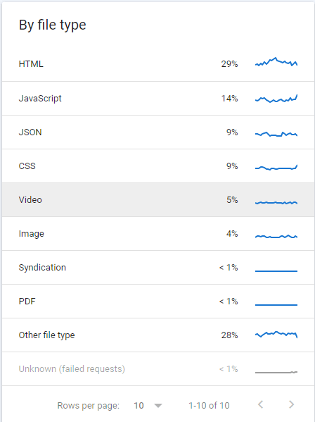 The Crawl Stats report by file type